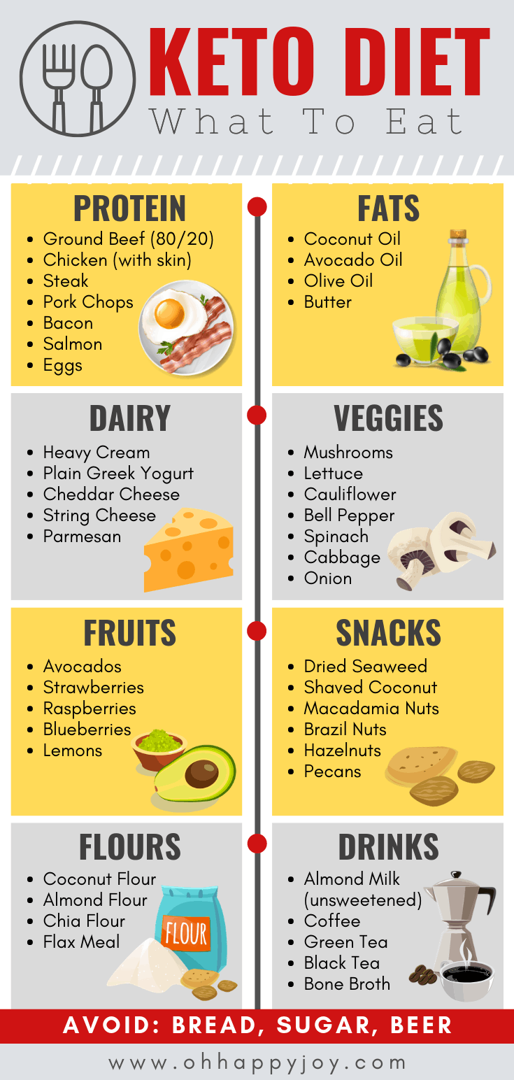 Keto Diet What To Eat